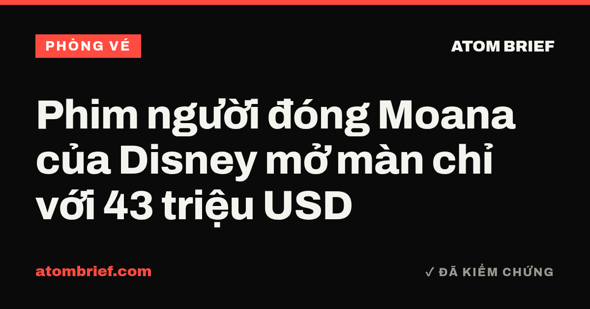 Phim người đóng Moana của Disney mở màn chỉ với 43 triệu USD