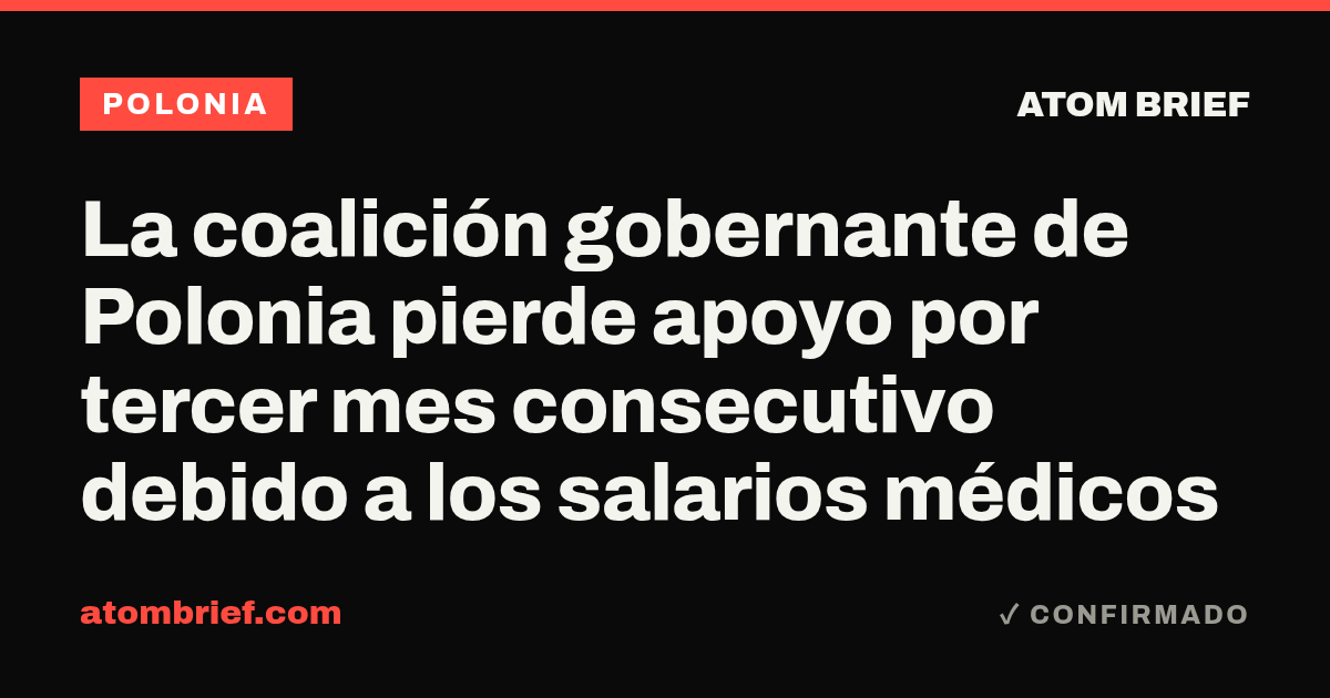 La coalición gobernante de Polonia pierde apoyo por tercer mes consecutivo debido a los salarios médicos