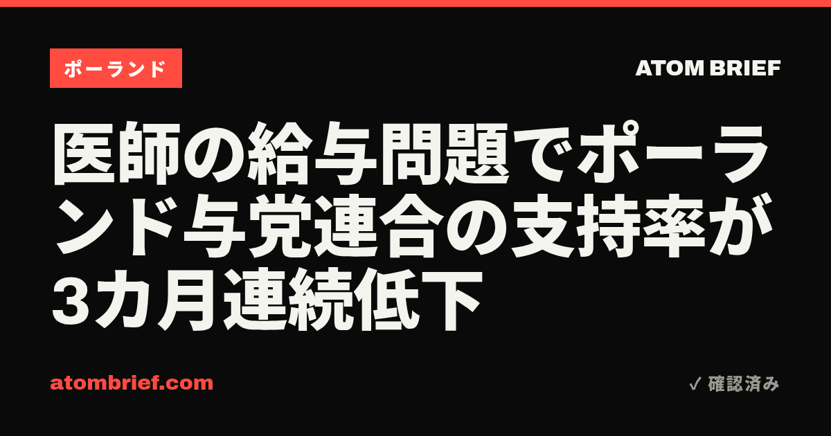 医師の給与問題でポーランド与党連合の支持率が3カ月連続低下