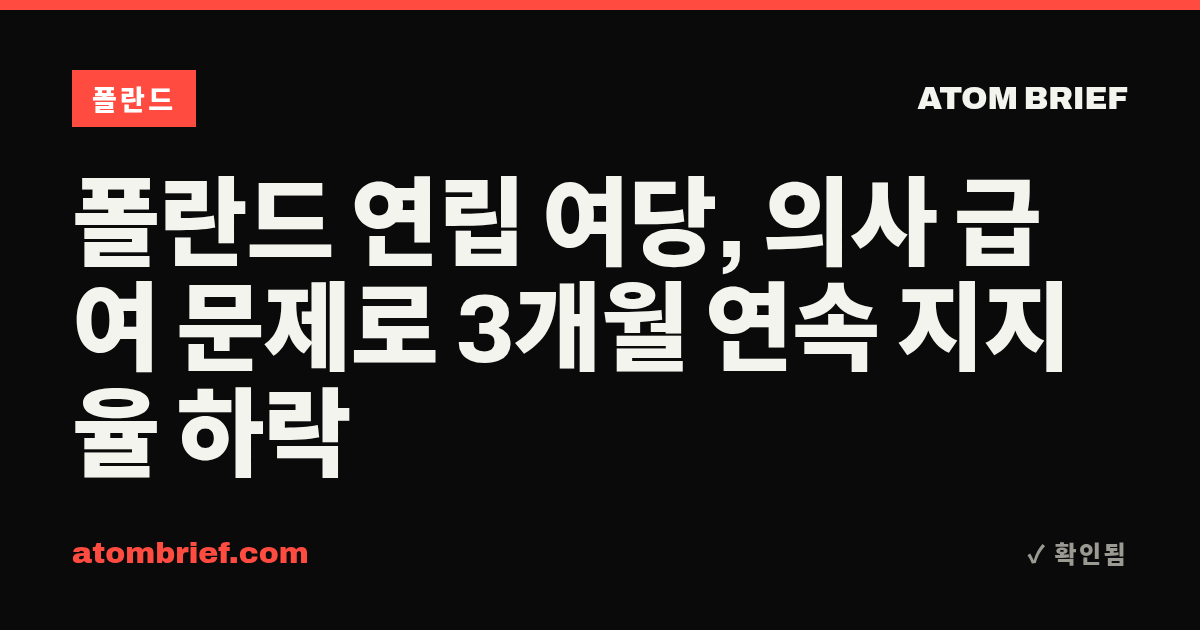 폴란드 연립 여당, 의사 급여 문제로 3개월 연속 지지율 하락