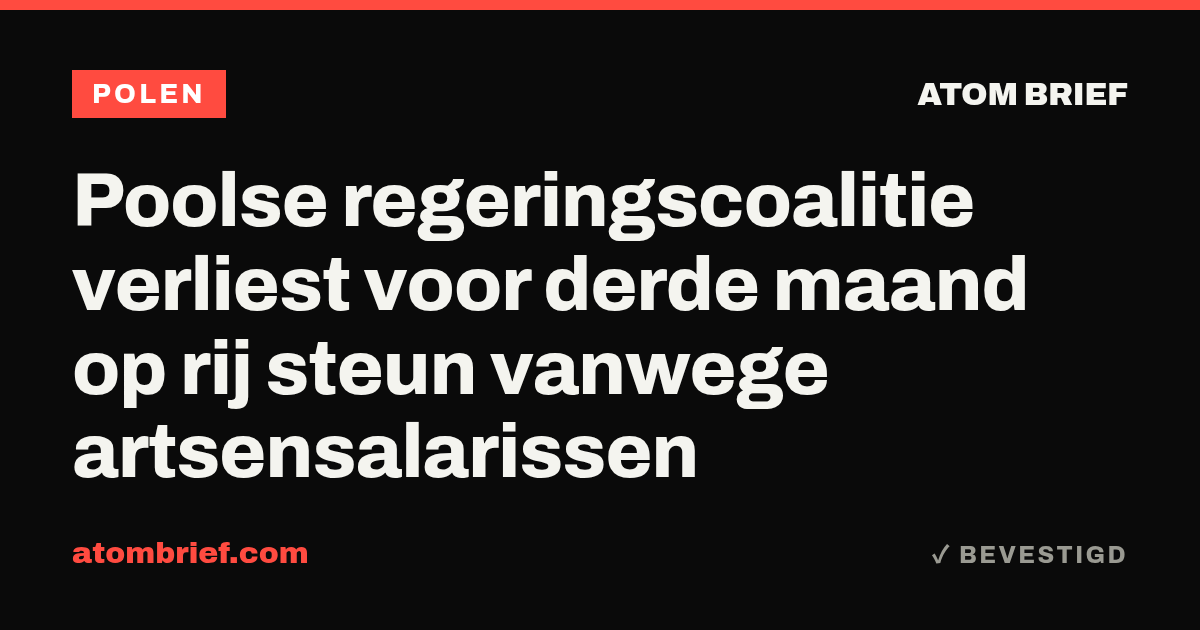 Poolse regeringscoalitie verliest voor derde maand op rij steun vanwege artsensalarissen