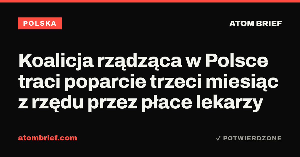 Koalicja rządząca w Polsce traci poparcie trzeci miesiąc z rzędu przez płace lekarzy