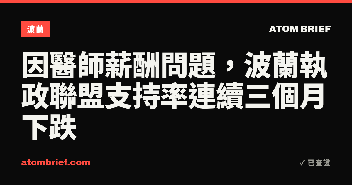 因醫師薪酬問題，波蘭執政聯盟支持率連續三個月下跌