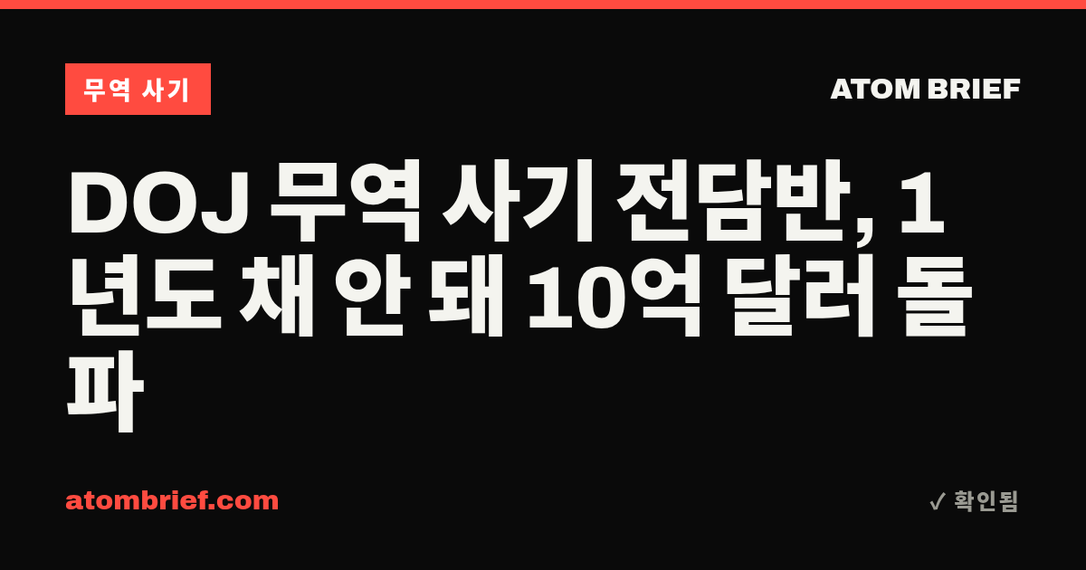 DOJ 무역 사기 전담반, 1년도 채 안 돼 10억 달러 돌파