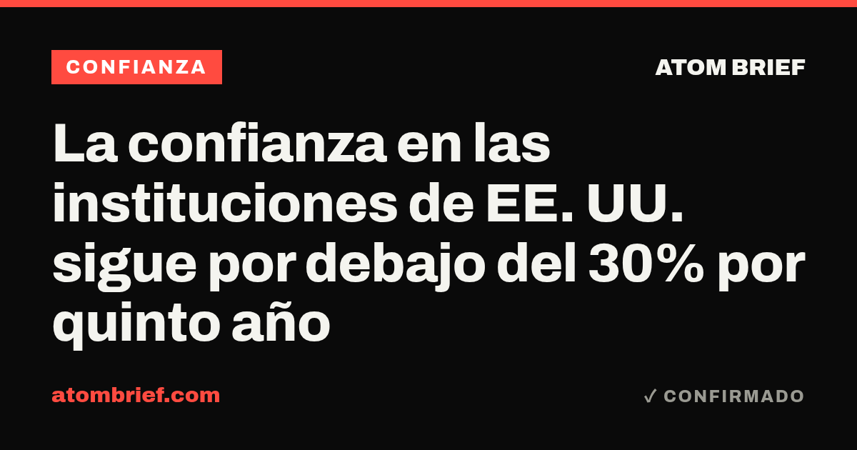 La confianza en las instituciones de EE. UU. sigue por debajo del 30% por quinto año