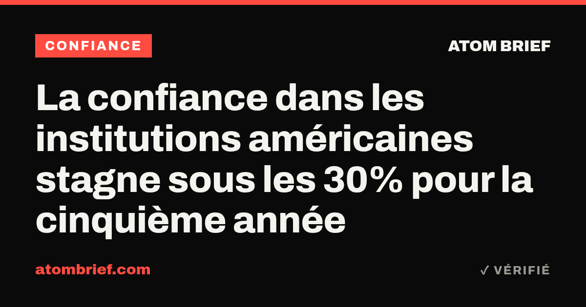 La confiance dans les institutions américaines stagne sous les 30% pour la cinquième année