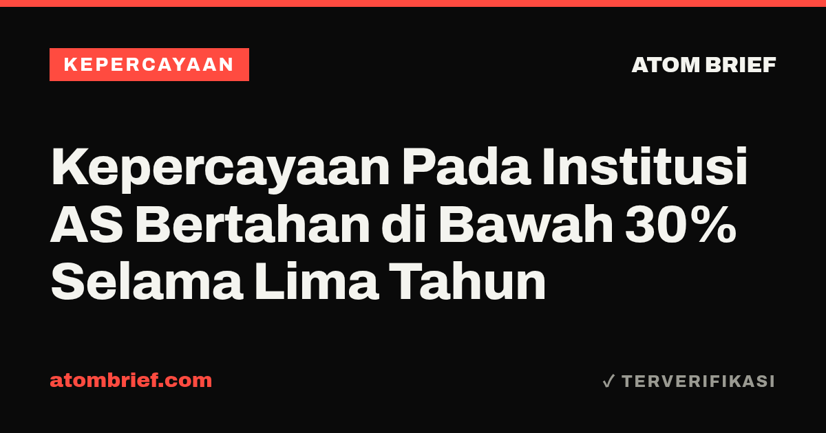 Kepercayaan Pada Institusi AS Bertahan di Bawah 30% Selama Lima Tahun
