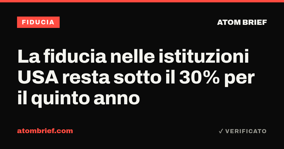 La fiducia nelle istituzioni USA resta sotto il 30% per il quinto anno