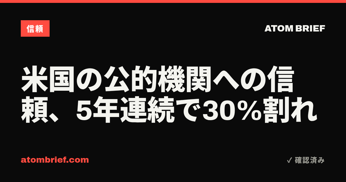米国の公的機関への信頼、5年連続で30%割れ