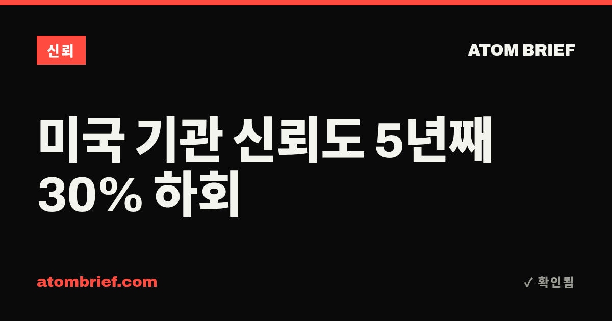 미국 기관 신뢰도 5년째 30% 하회