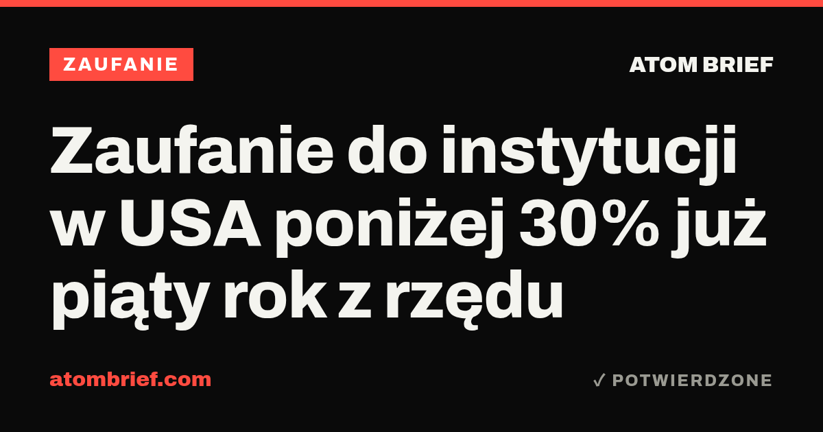 Zaufanie do instytucji w USA poniżej 30% już piąty rok z rzędu