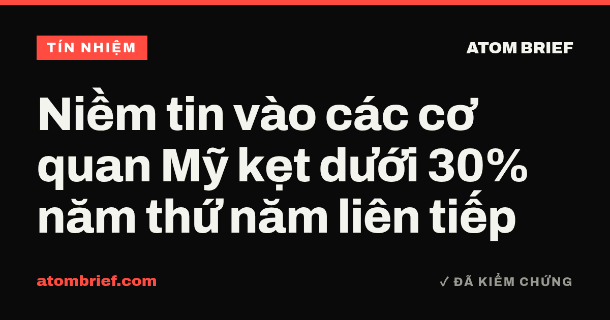 Niềm tin vào các cơ quan Mỹ kẹt dưới 30% năm thứ năm liên tiếp