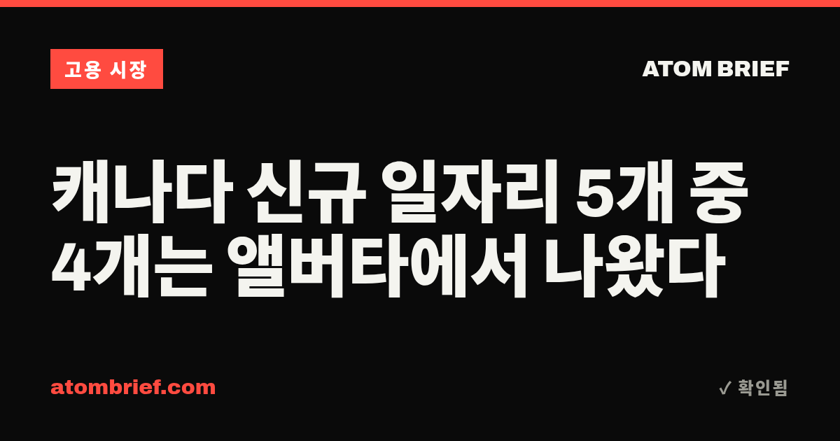캐나다 신규 일자리 5개 중 4개는 앨버타에서 나왔다