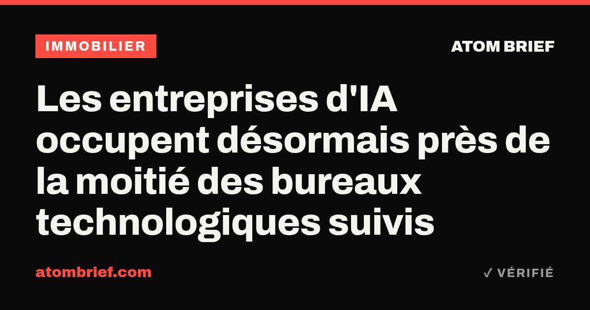 Les entreprises d'IA occupent désormais près de la moitié des bureaux technologiques suivis