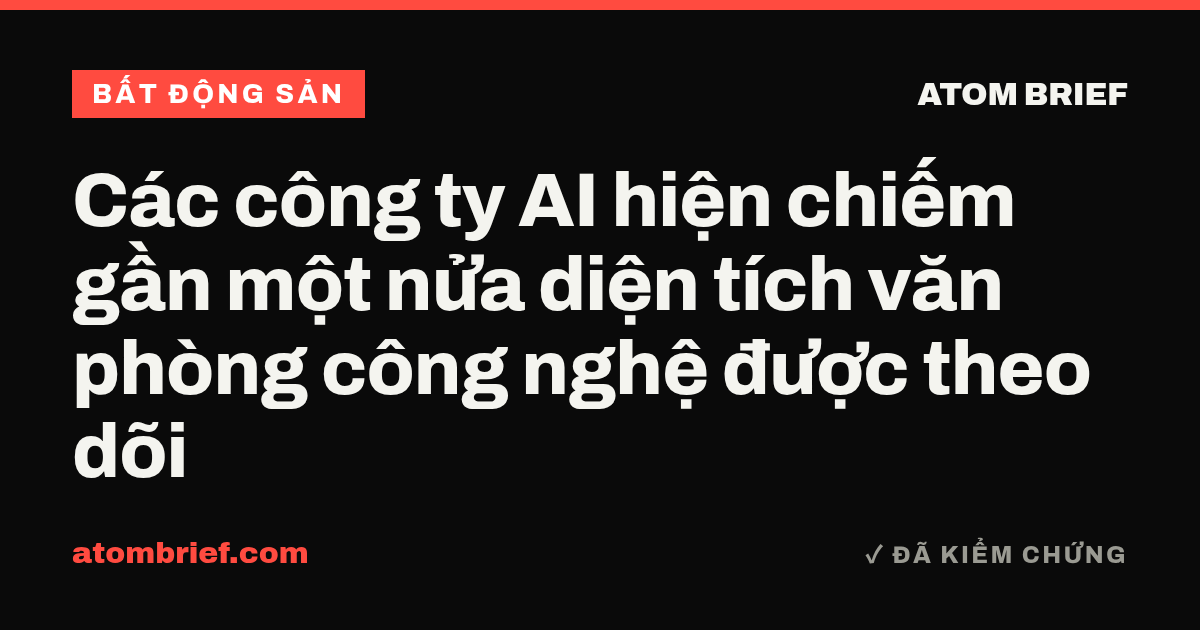 Các công ty AI hiện chiếm gần một nửa diện tích văn phòng công nghệ được theo dõi