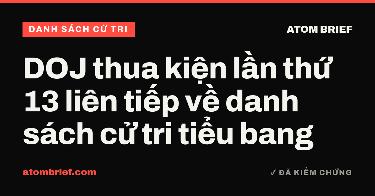 DOJ thua kiện lần thứ 13 liên tiếp về danh sách cử tri tiểu bang
