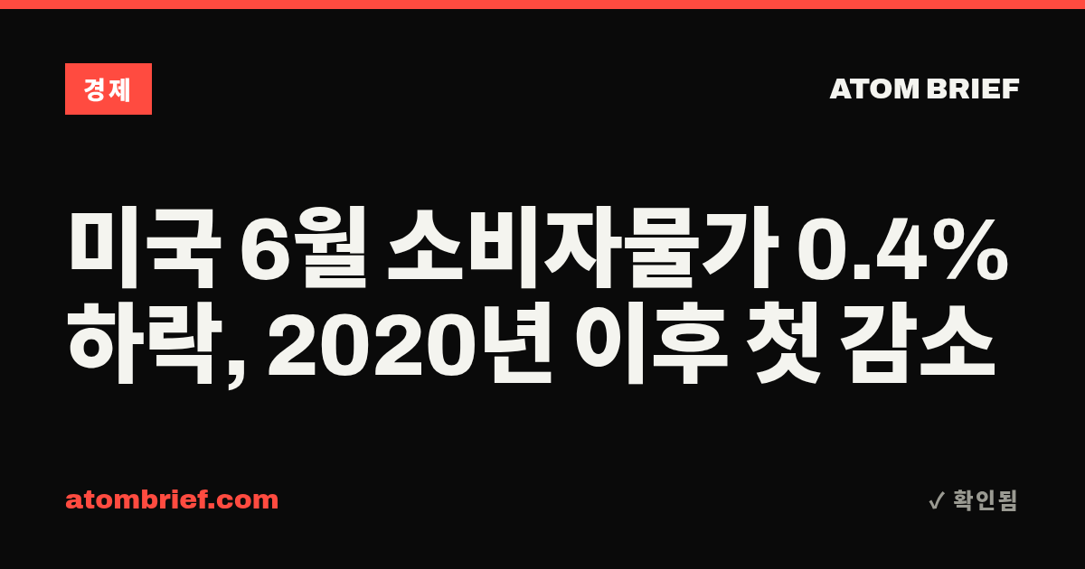 미국 6월 소비자물가 0.4% 하락, 2020년 이후 첫 감소
