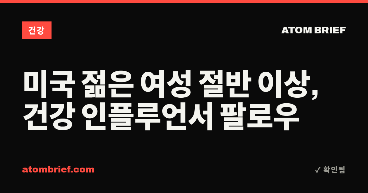 미국 젊은 여성 절반 이상, 건강 인플루언서 팔로우