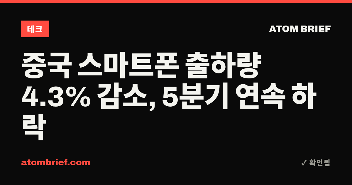 중국 스마트폰 출하량 4.3% 감소, 5분기 연속 하락