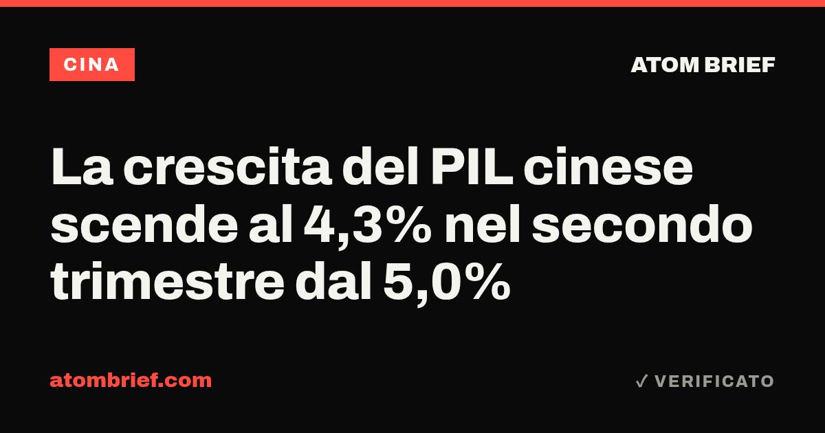 La crescita del PIL cinese scende al 4,3% nel secondo trimestre dal 5,0%