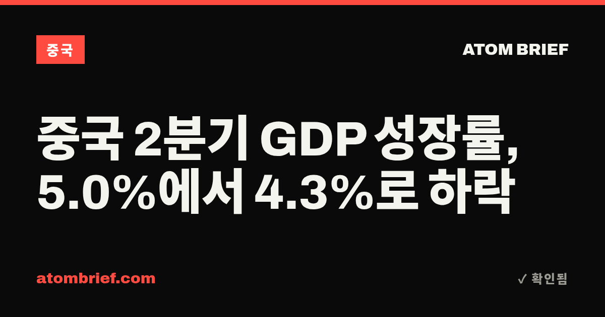 중국 2분기 GDP 성장률, 5.0%에서 4.3%로 하락