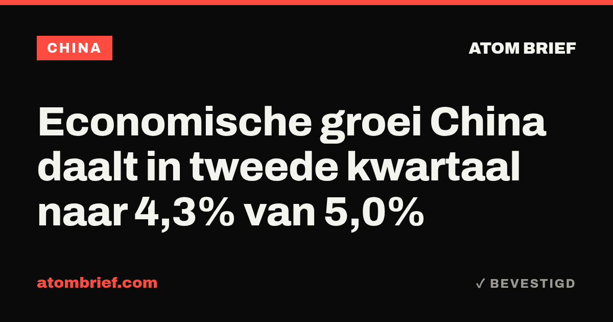 Economische groei China daalt in tweede kwartaal naar 4,3% van 5,0%