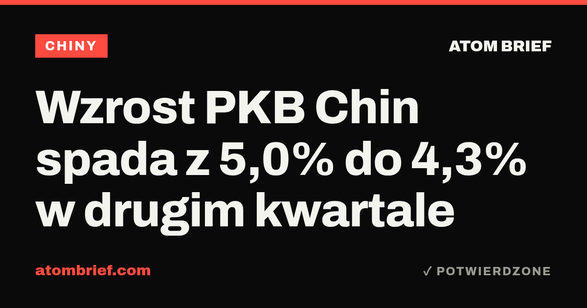 Wzrost PKB Chin spada z 5,0% do 4,3% w drugim kwartale