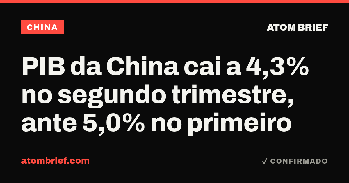 PIB da China cai a 4,3% no segundo trimestre, ante 5,0% no primeiro