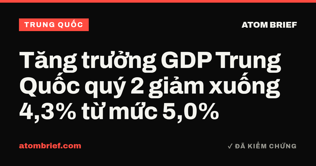 Tăng trưởng GDP Trung Quốc quý 2 giảm xuống 4,3% từ mức 5,0%