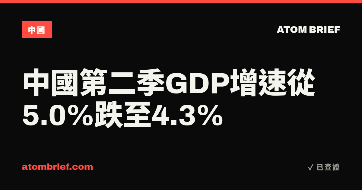 中國第二季GDP增速從5.0%跌至4.3%