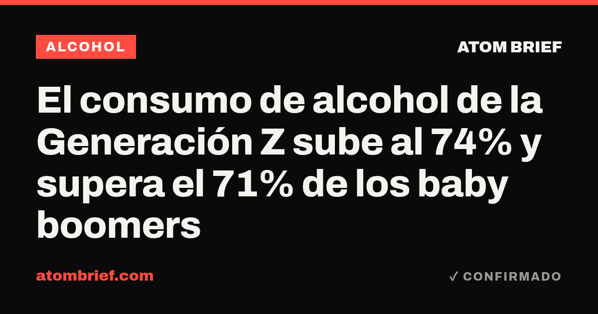 El consumo de alcohol de la Generación Z sube al 74% y supera el 71% de los baby boomers