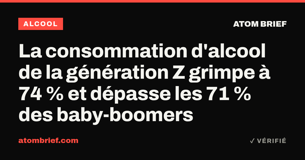 La consommation d'alcool de la génération Z grimpe à 74 % et dépasse les 71 % des baby-boomers