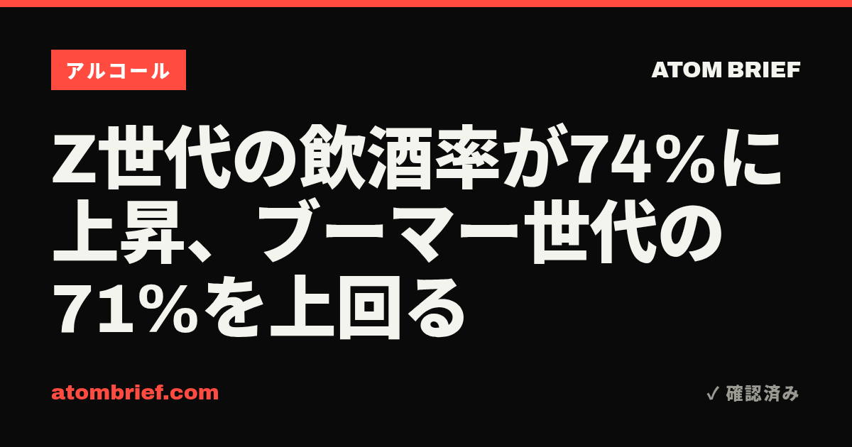 Z世代の飲酒率が74%に上昇、ブーマー世代の71%を上回る
