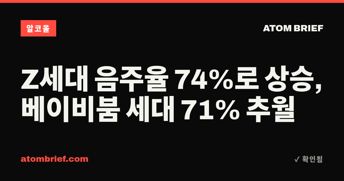 Z세대 음주율 74%로 상승, 베이비붐 세대 71% 추월