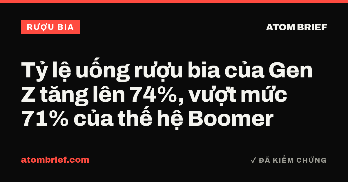 Tỷ lệ uống rượu bia của Gen Z tăng lên 74%, vượt mức 71% của thế hệ Boomer
