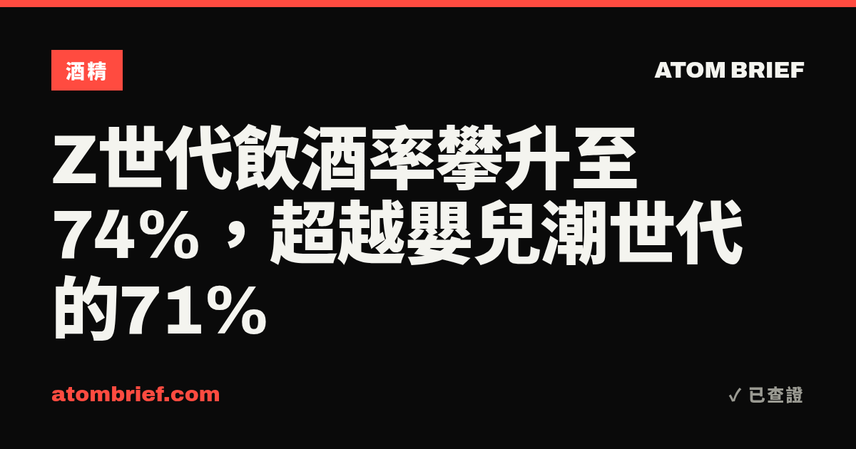 Z世代飲酒率攀升至74%，超越嬰兒潮世代的71%