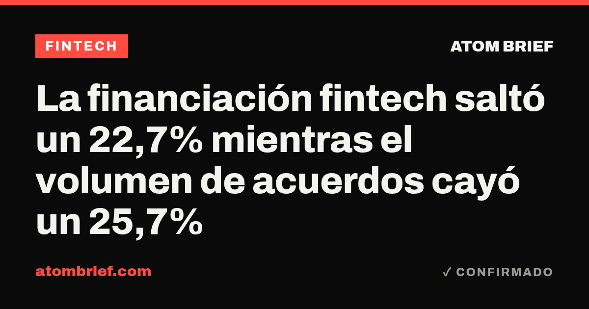 La financiación fintech saltó un 22,7% mientras el volumen de acuerdos cayó un 25,7%