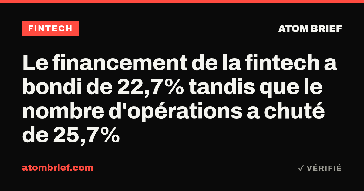 Le financement de la fintech a bondi de 22,7% tandis que le nombre d'opérations a chuté de 25,7%