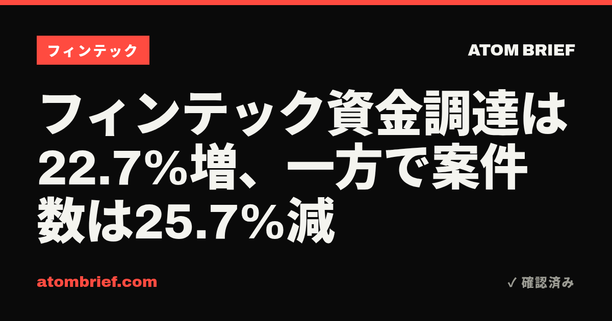 フィンテック資金調達は22.7%増、一方で案件数は25.7%減