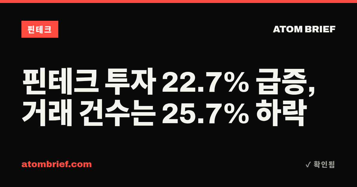 핀테크 투자 22.7% 급증, 거래 건수는 25.7% 하락