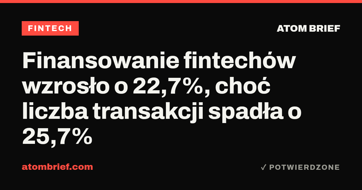 Finansowanie fintechów wzrosło o 22,7%, choć liczba transakcji spadła o 25,7%