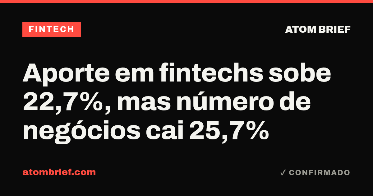 Aporte em fintechs sobe 22,7%, mas número de negócios cai 25,7%