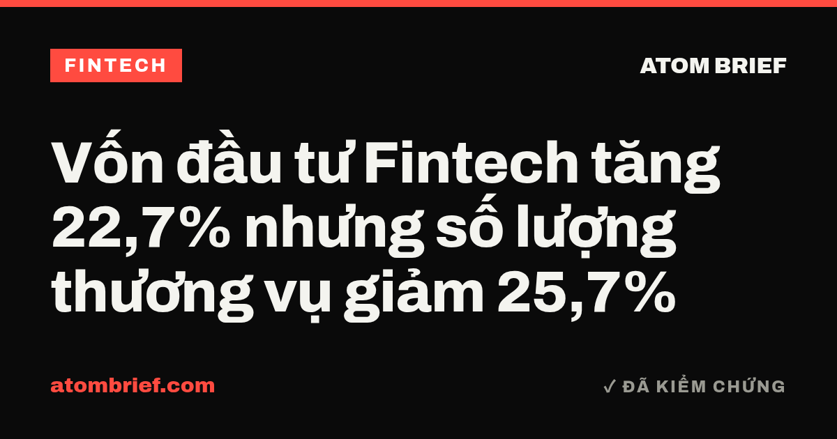 Vốn đầu tư Fintech tăng 22,7% nhưng số lượng thương vụ giảm 25,7%