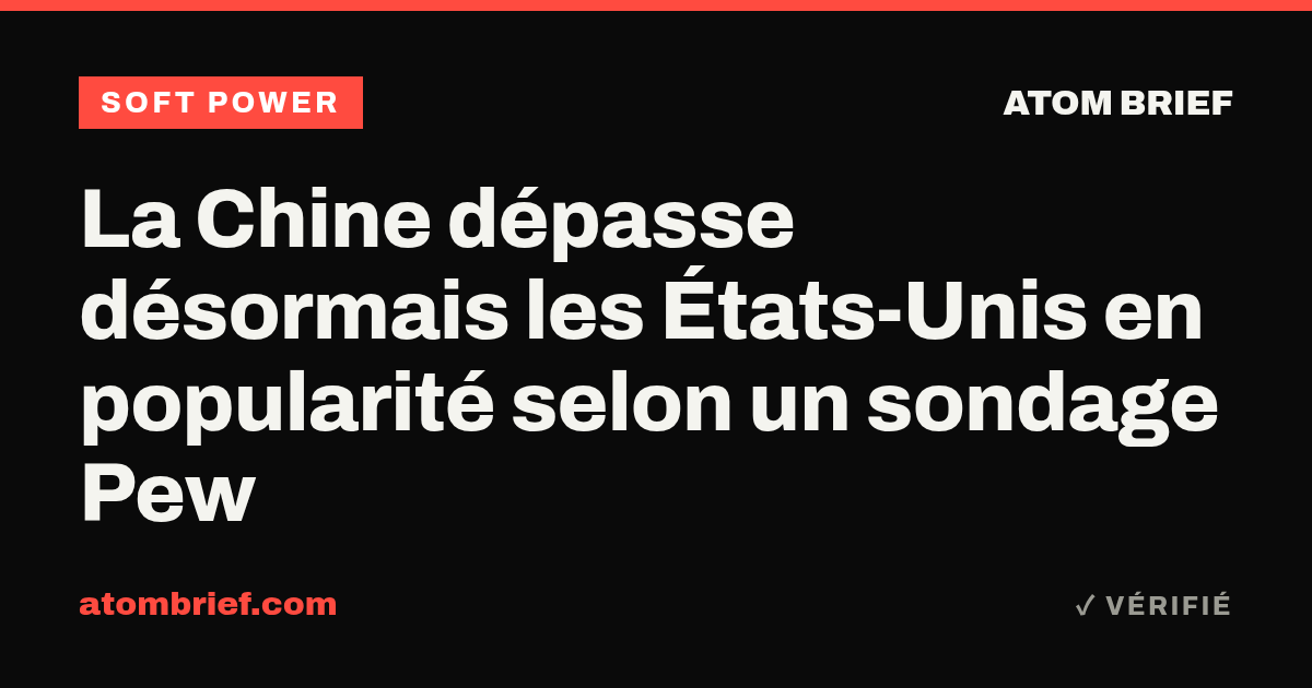 La Chine dépasse désormais les États-Unis en popularité selon un sondage Pew