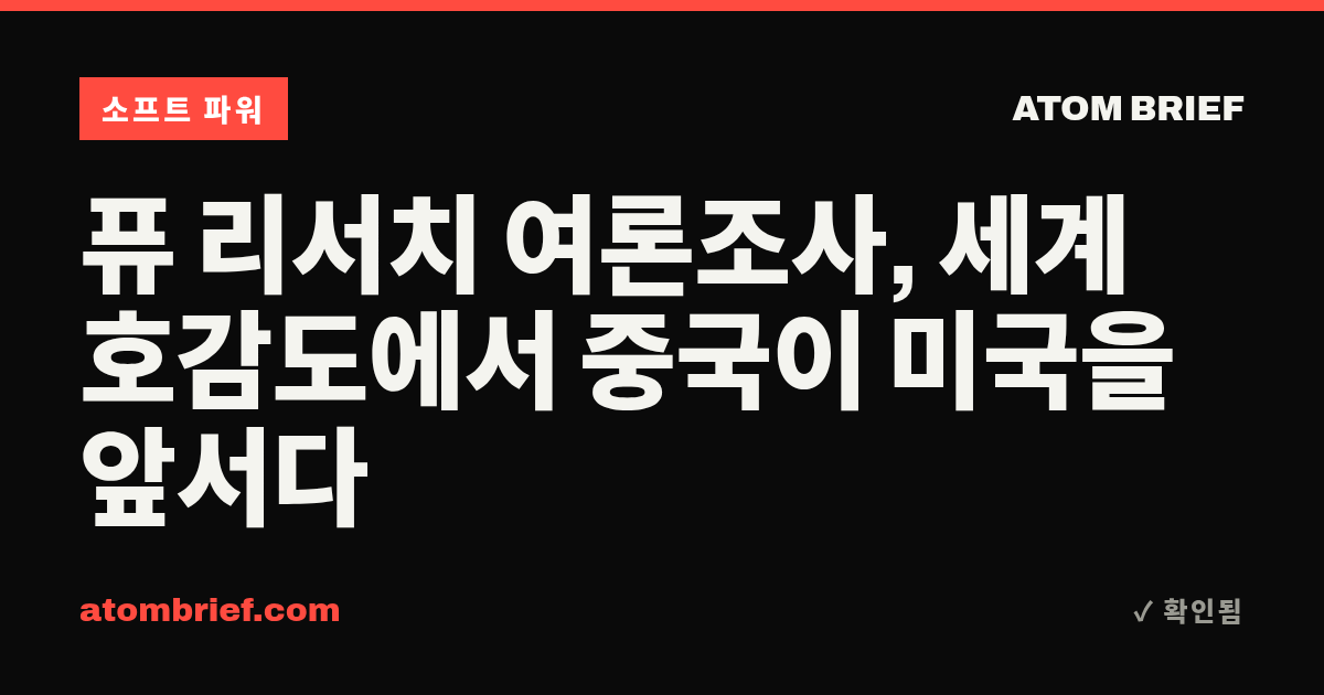퓨 리서치 여론조사, 세계 호감도에서 중국이 미국을 앞서다