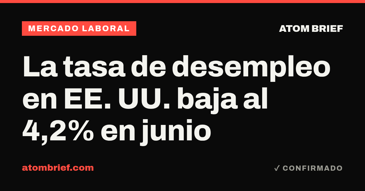 La tasa de desempleo en EE. UU. baja al 4,2% en junio