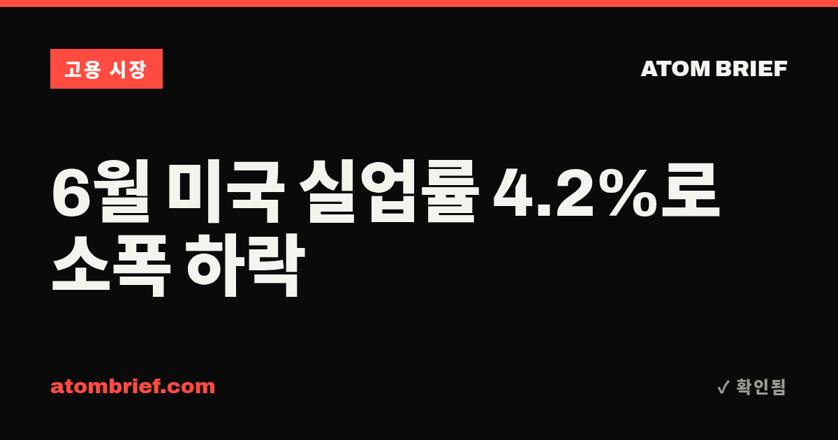 6월 미국 실업률 4.2%로 소폭 하락