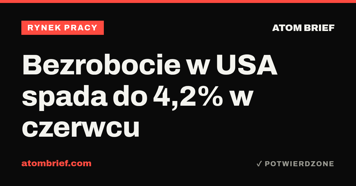 Bezrobocie w USA spada do 4,2% w czerwcu