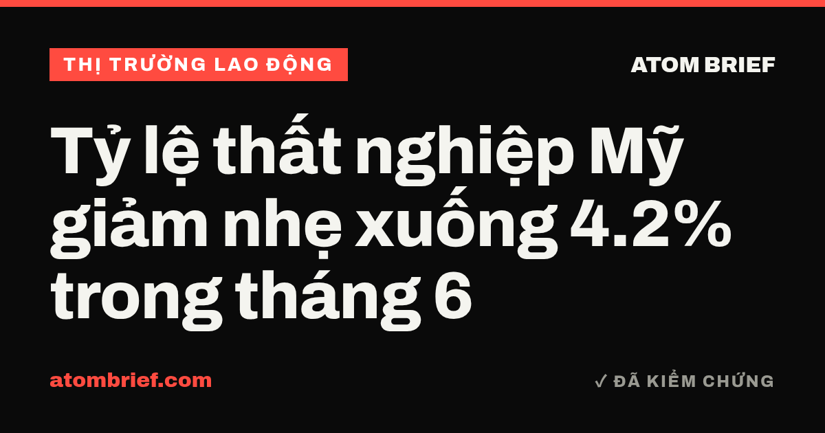 Tỷ lệ thất nghiệp Mỹ giảm nhẹ xuống 4.2% trong tháng 6