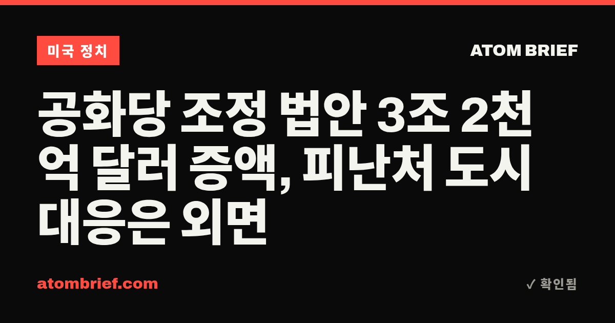 공화당 조정 법안 3조 2천억 달러 증액, 피난처 도시 대응은 외면
